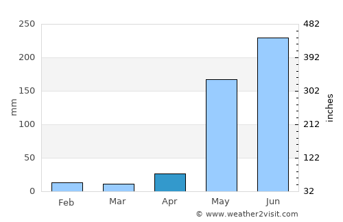 Ciudad Sandino average rain in April