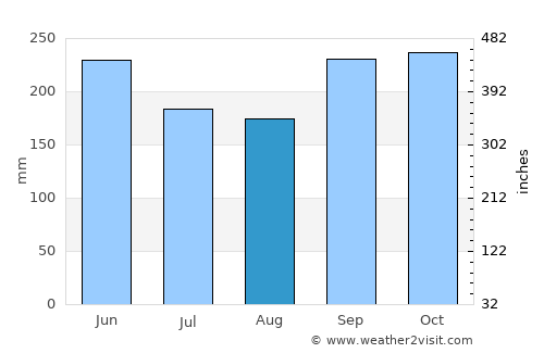 Ciudad Sandino average rain in August