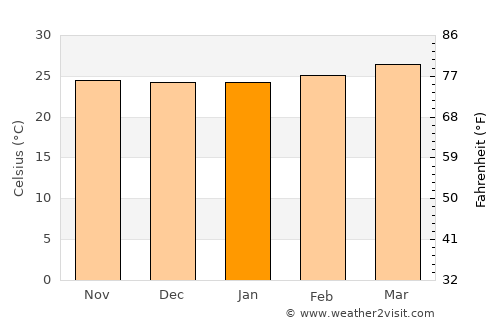 Ciudad Sandino average temperature in January