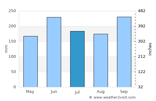 Ciudad Sandino average rain in July