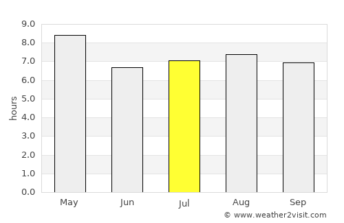 Ciudad Sandino average rain in July