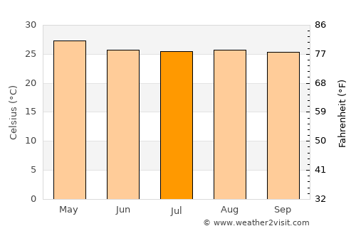 Ciudad Sandino average temperature in July