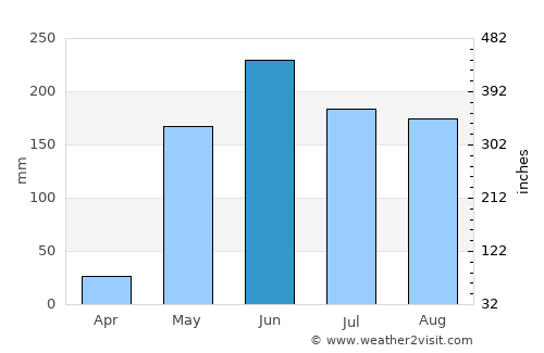 Ciudad Sandino average rain in June