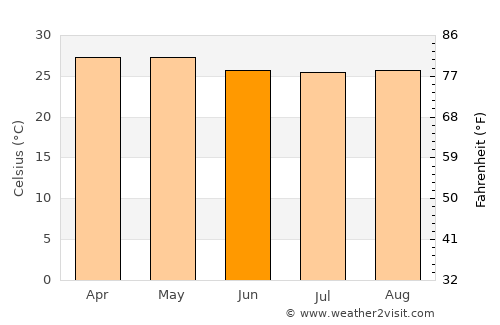 Ciudad Sandino average temperature in June