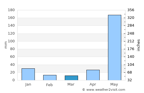 Ciudad Sandino average rain in March