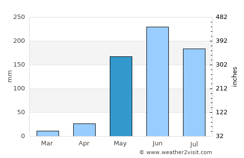 Ciudad Sandino average rain in May