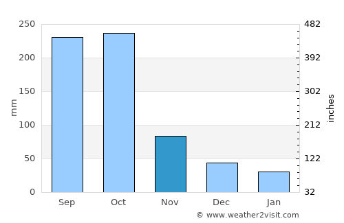 Ciudad Sandino average rain in November