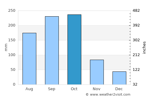 Ciudad Sandino average rain in October