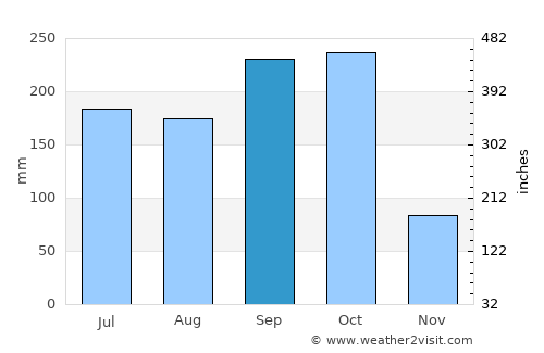 Ciudad Sandino average rain in September