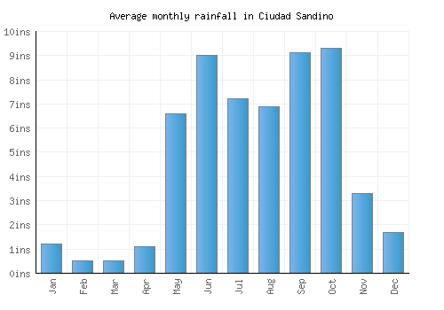 Ciudad Sandino monthly rainfall chart (inches)