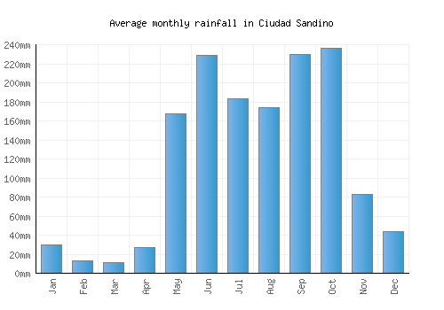 Ciudad Sandino monthly rainfall chart (mm)