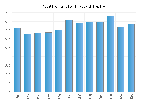 Ciudad Sandino relative humidity averages
