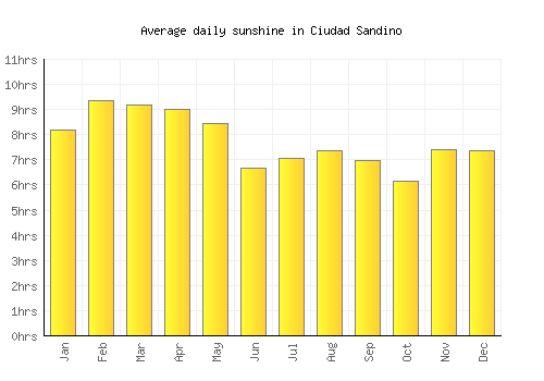 Ciudad Sandino average daily sunshine chart