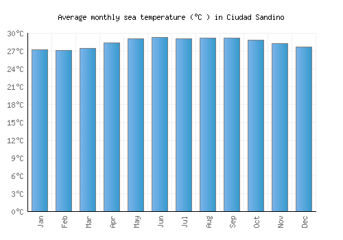 Ciudad Sandino average sea temperature chart (Celsius)