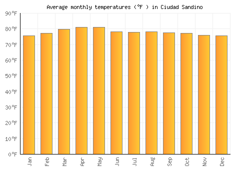 Ciudad Sandino average temperature chart (Fahrenheit)