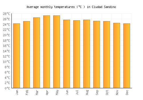 Ciudad Sandino average temperature chart (Celsius)