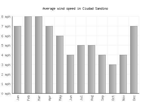Ciudad Sandino average winspeed by month (mph)