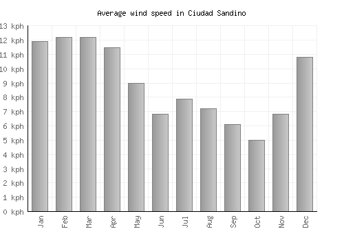 Ciudad Sandino average winspeed by month (km/h)