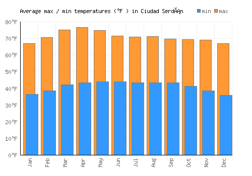 Ciudad Serdán average minimum / maximum temperatures (Fahrenheit)