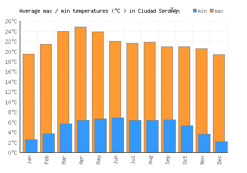 Ciudad Serdán average minimum / maximum temperatures (Celsius)