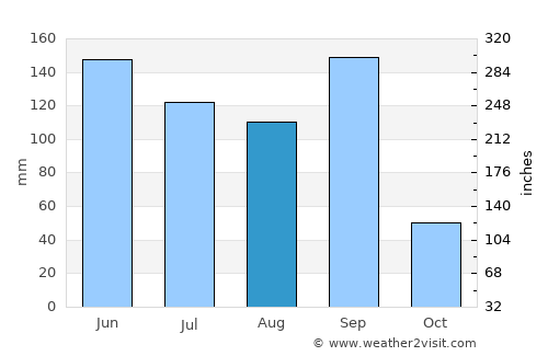 Ciudad Serdán average rain in August
