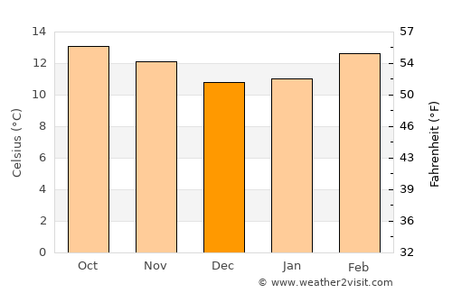 Ciudad Serdán average temperature in December