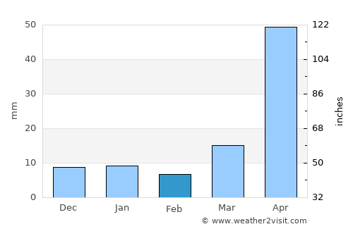 Ciudad Serdán average rain in February