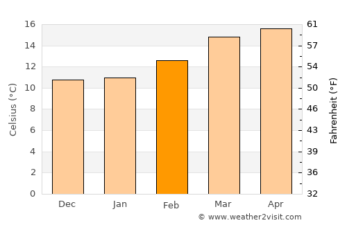Ciudad Serdán average temperature in February