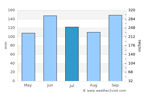 Ciudad Serdán average rain in July