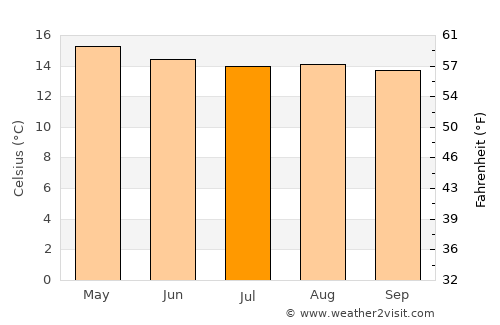 Ciudad Serdán average temperature in July
