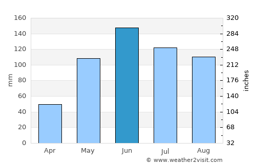 Ciudad Serdán average rain in June