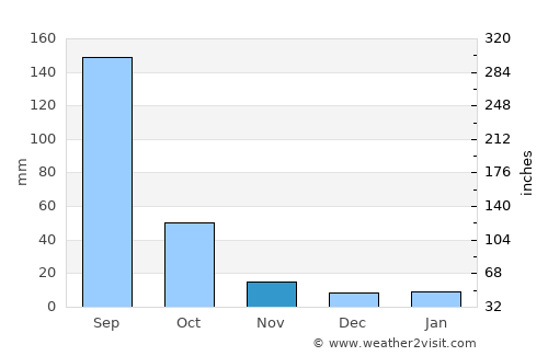 Ciudad Serdán average rain in November