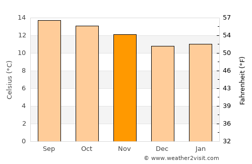 Ciudad Serdán average temperature in November