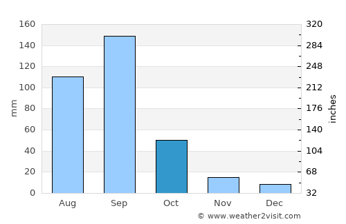 Ciudad Serdán average rain in October