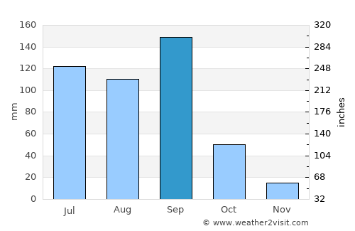Ciudad Serdán average rain in September