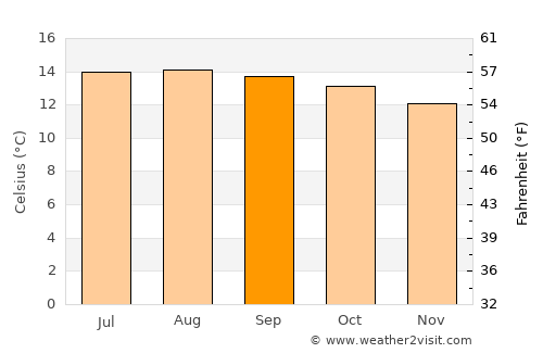 Ciudad Serdán average temperature in September