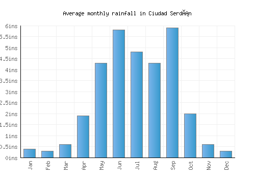 Ciudad Serdán monthly rainfall chart (inches)