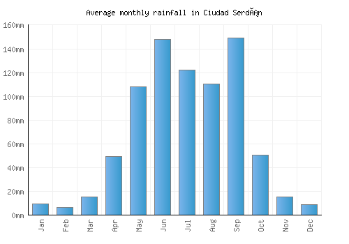 Ciudad Serdán monthly rainfall chart (mm)