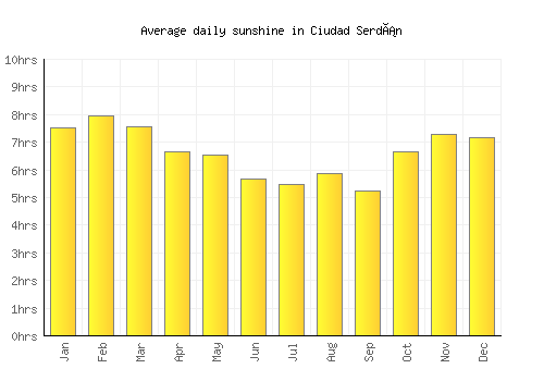 Ciudad Serdán average daily sunshine chart