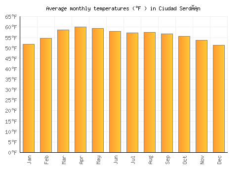 Ciudad Serdán average temperature chart (Fahrenheit)
