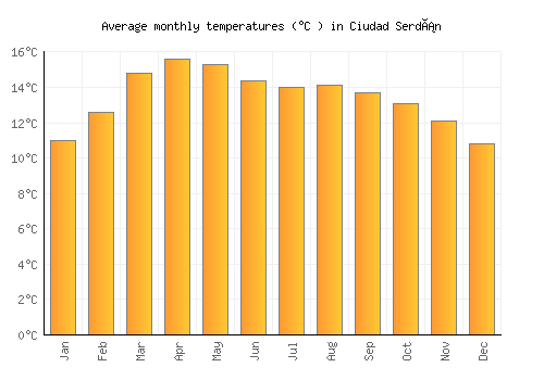 Ciudad Serdán average temperature chart (Celsius)