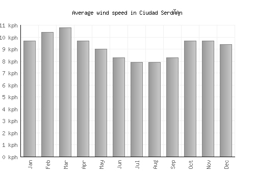 Ciudad Serdán average winspeed by month (km/h)