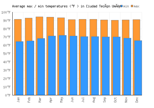 Ciudad Tecún Umán average minimum / maximum temperatures (Fahrenheit)