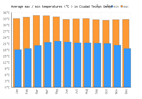 Ciudad Tecún Umán average minimum / maximum temperatures (Celsius)