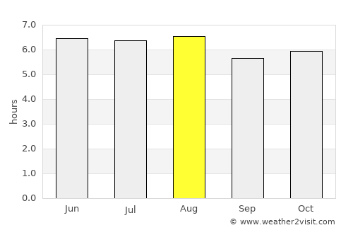 Ciudad Tecún Umán average rain in August