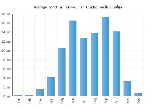 Ciudad Tecún Umán monthly rainfall chart (inches)