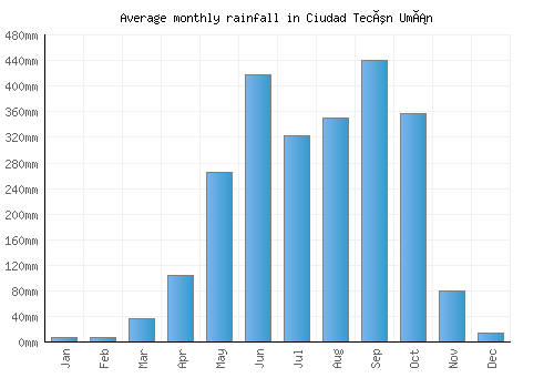 Ciudad Tecún Umán monthly rainfall chart (mm)