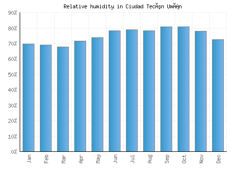 Ciudad Tecún Umán relative humidity averages