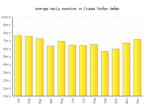 Ciudad Tecún Umán average daily sunshine chart
