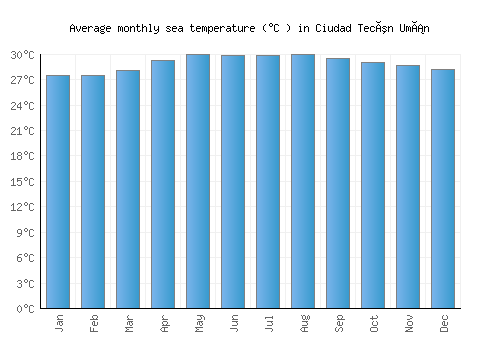 Ciudad Tecún Umán average sea temperature chart (Celsius)